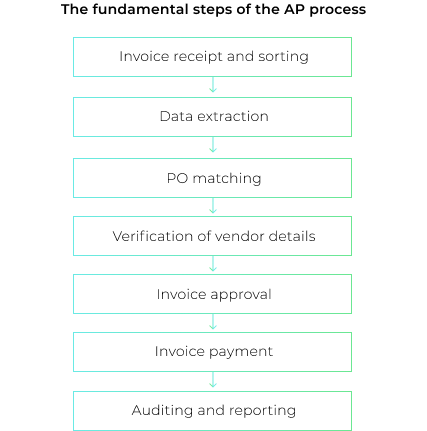 AP process steps