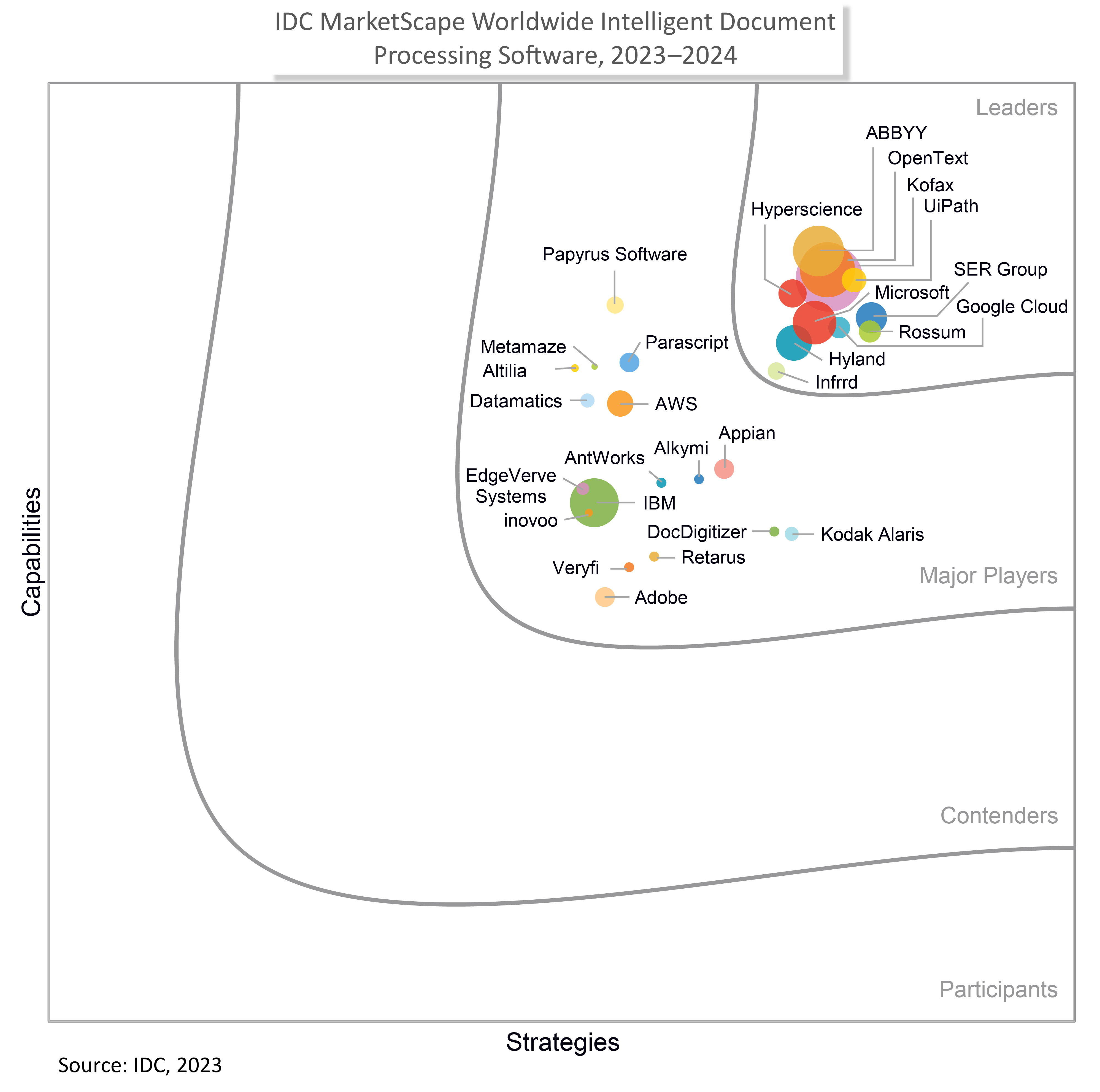 IDC intelligent document processing 2023-2024