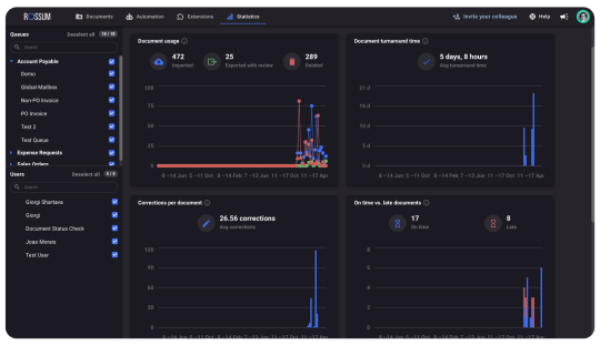 Usage Report dashboard example on Rossum's AI document processing platform.