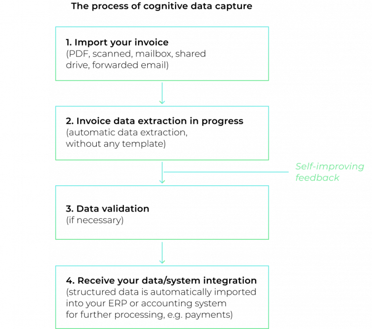 Cognitive data capture process - AI benefits for invoice processing automation
