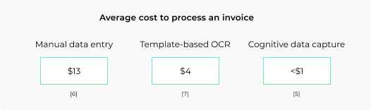 cost per processed invoice