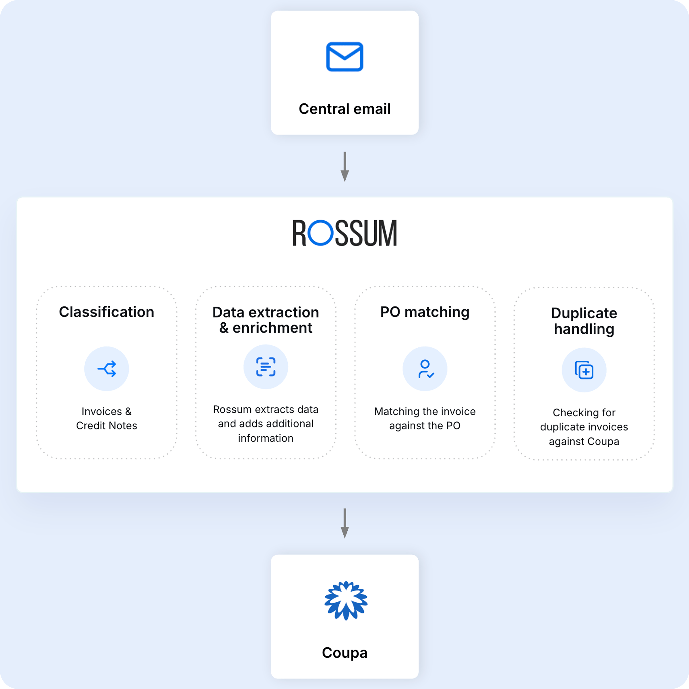 Deliveroo's invoice processing solution with Rossum and Coupa