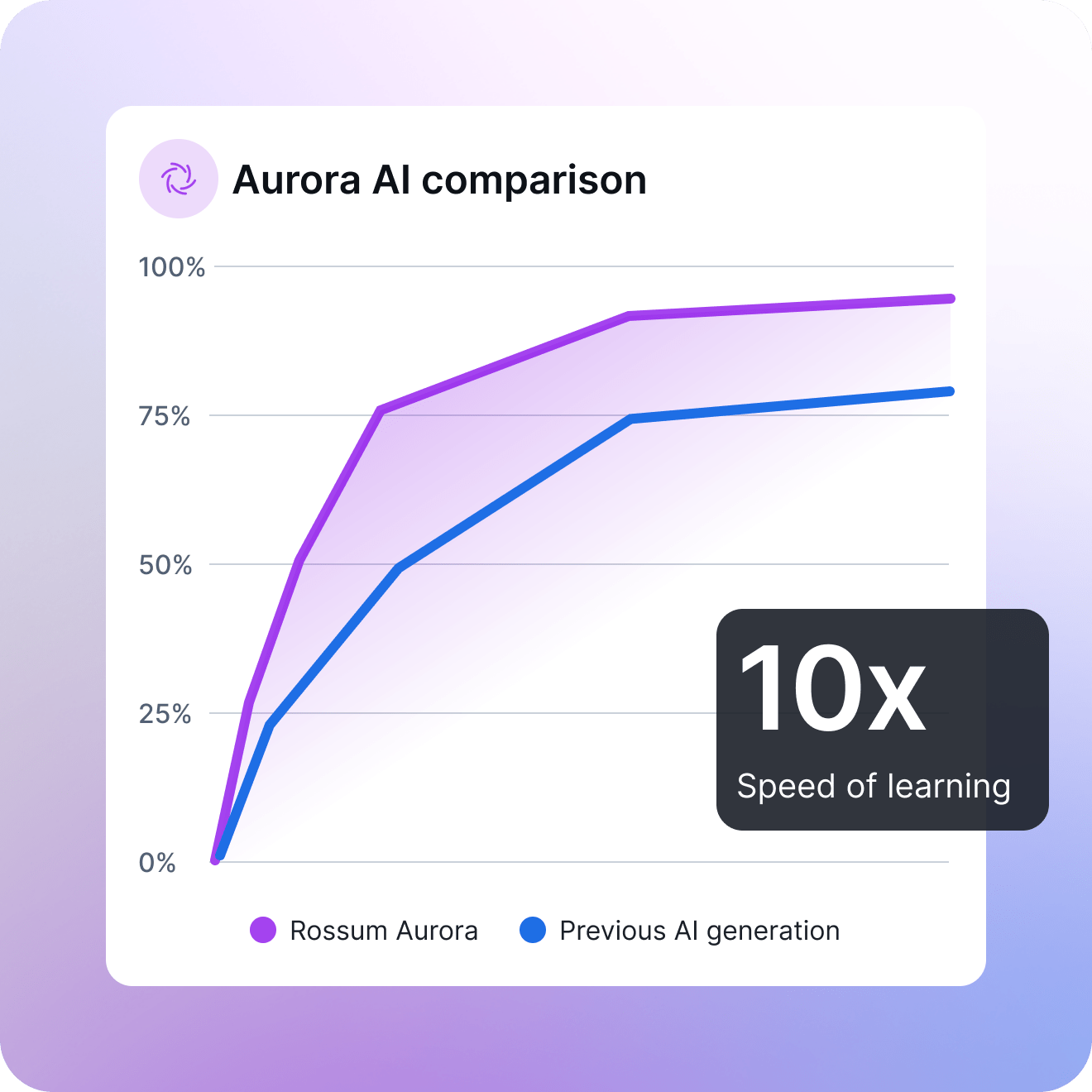 AI-first and cloud-native AI document processing platform
