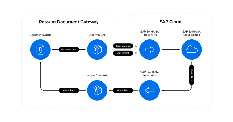 SAP integration datasheet