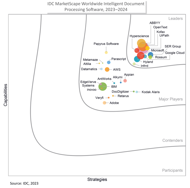 Rossum named a Leader in IDC MarketScape: Worldwide Intelligent Document Processing Software 2023-2024 Vendor Assessment