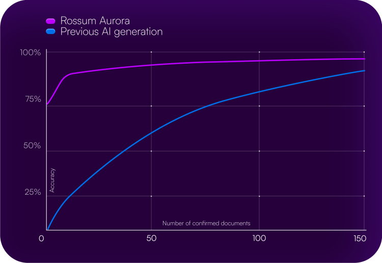 Rossum Aurora intelligent document processing logistics OCR