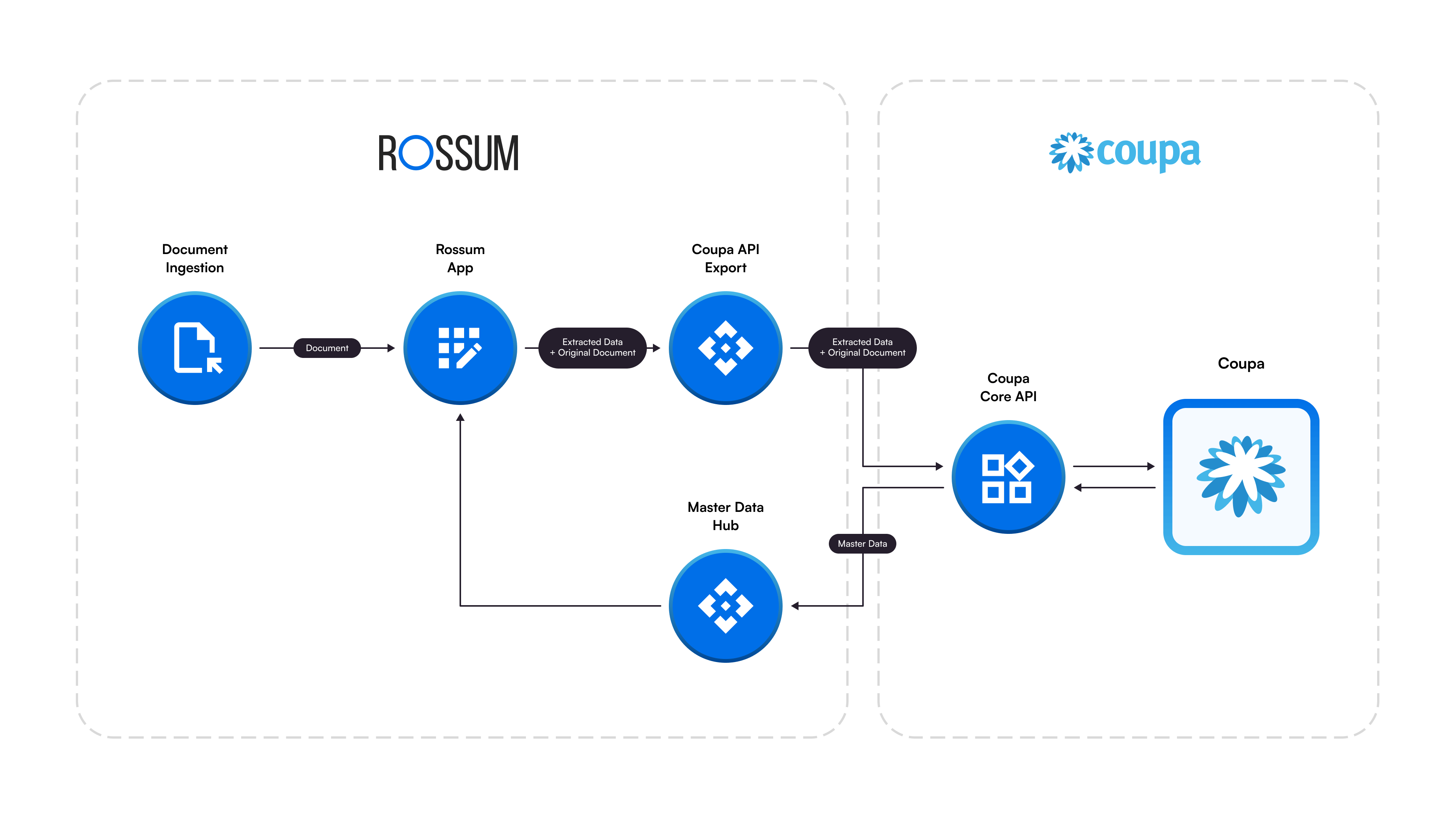 Coupa API integration architecture