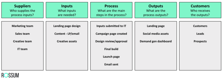 Marketing SIPOC-Diagramm, das den Prozess hinter der Erstellung und dem Start einer Landingpage zeigt.