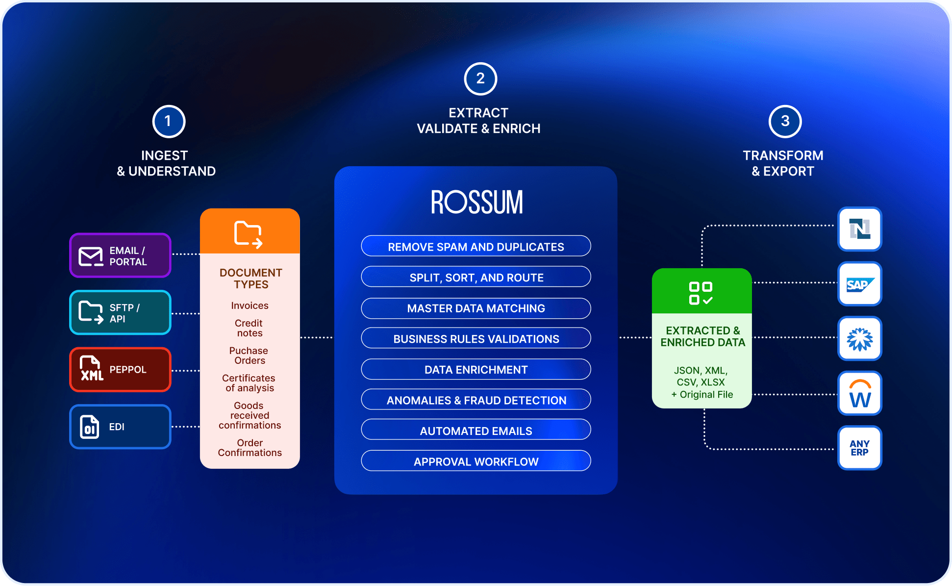 rossum_flow_diagram
